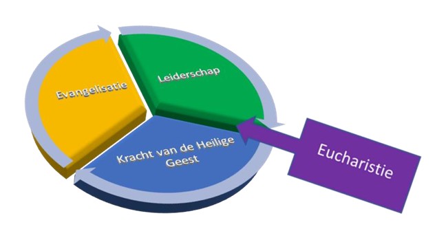 Missionair pastoraal plan Sint Norbertusparochie